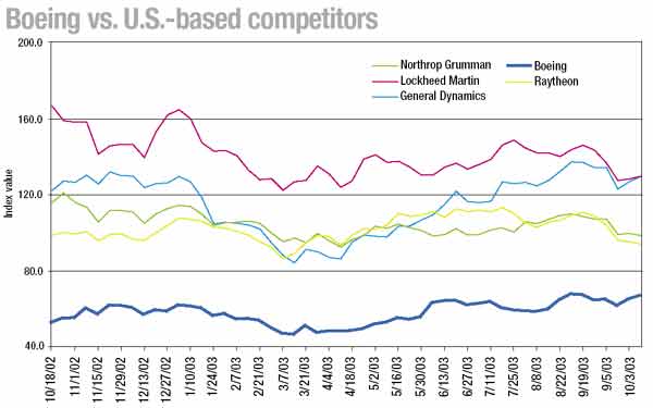 Boeing vs. U.S.-based competitiors
