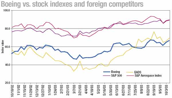 Boeing vs. stock indexes and foreign competitors
